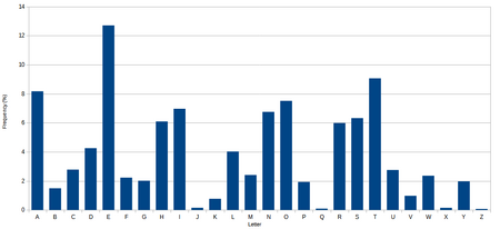 English letter frequency percentages.png